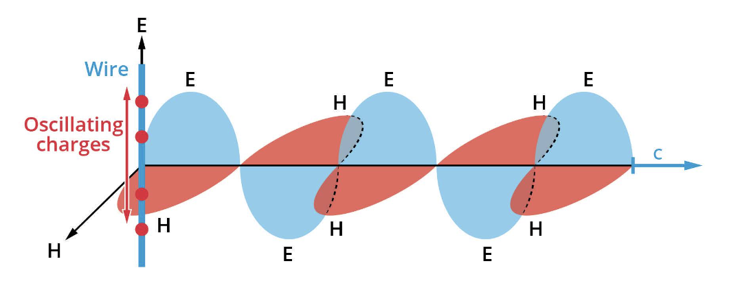 Electromagnetic wave propagation — E field and H field oscillating perpendicular to direction of travel